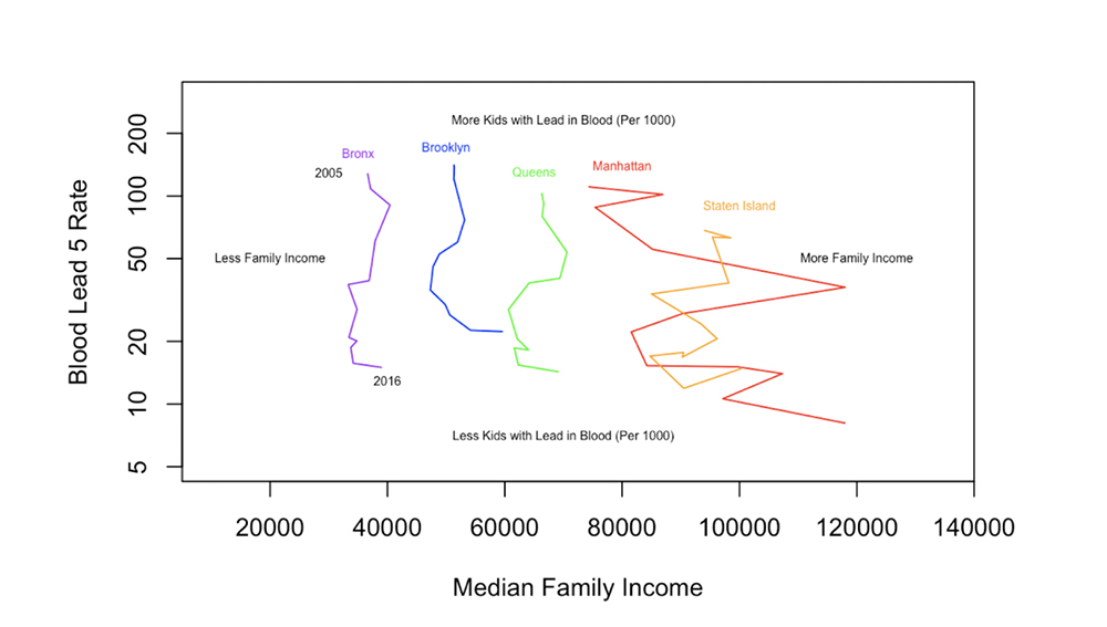 Chart of Blood Lead Levels by Year, Borough and Median Family Income